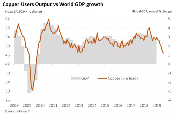 Copper vs GDP chart